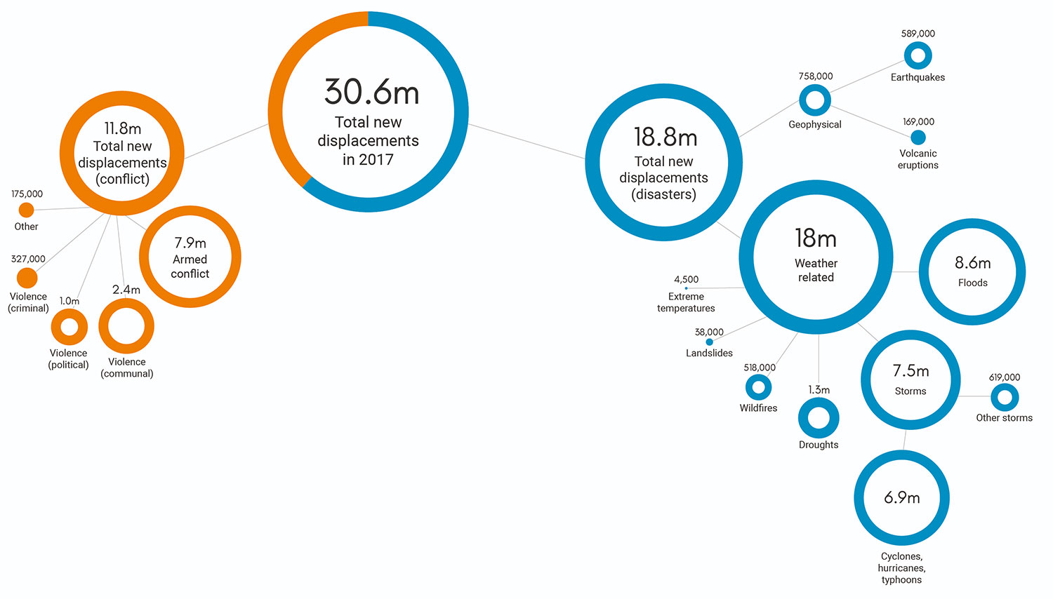 Graphic showing the breakdown for conflict and disasters