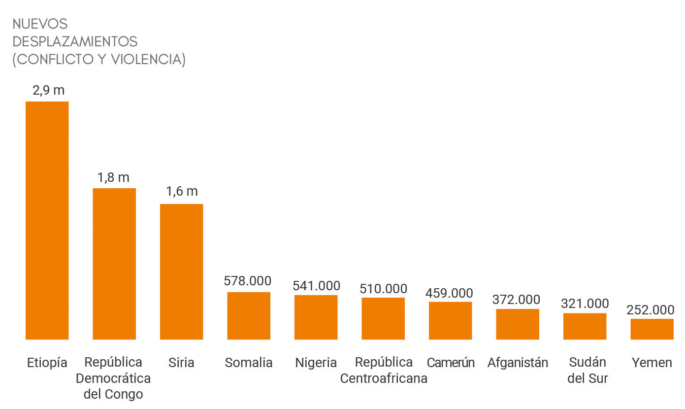 Bar chart showing the countries most affected by conflict