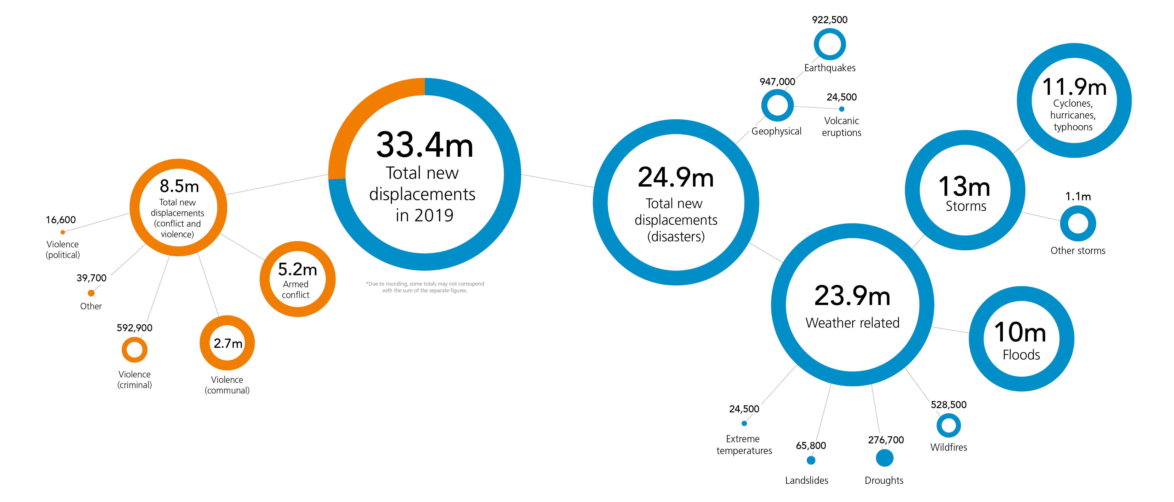 Graphic showing the breakdown for conflict and disasters