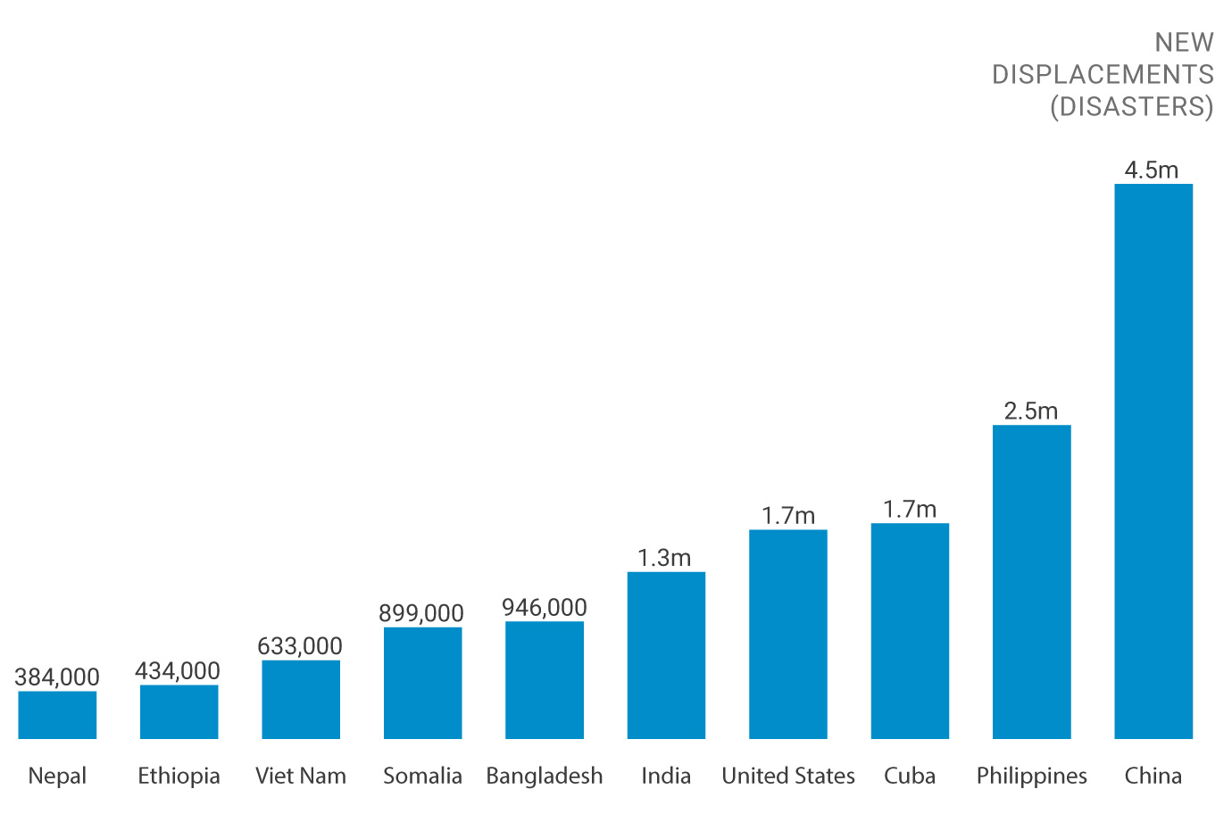 Bar chart showing the countries most affected by disasters