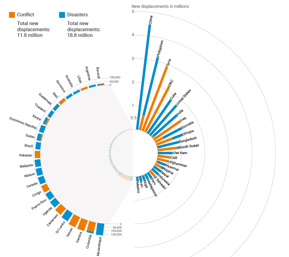 Graphic showing the fifty countries with the highest number of new displacements 