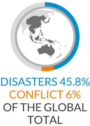 East Asia and Pacific regional overview