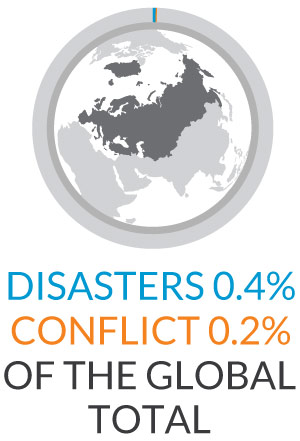 Europe and Central Asia regional overview