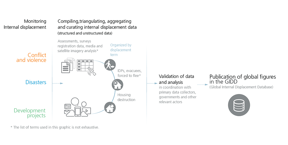 Graphic showing IDMC workflow