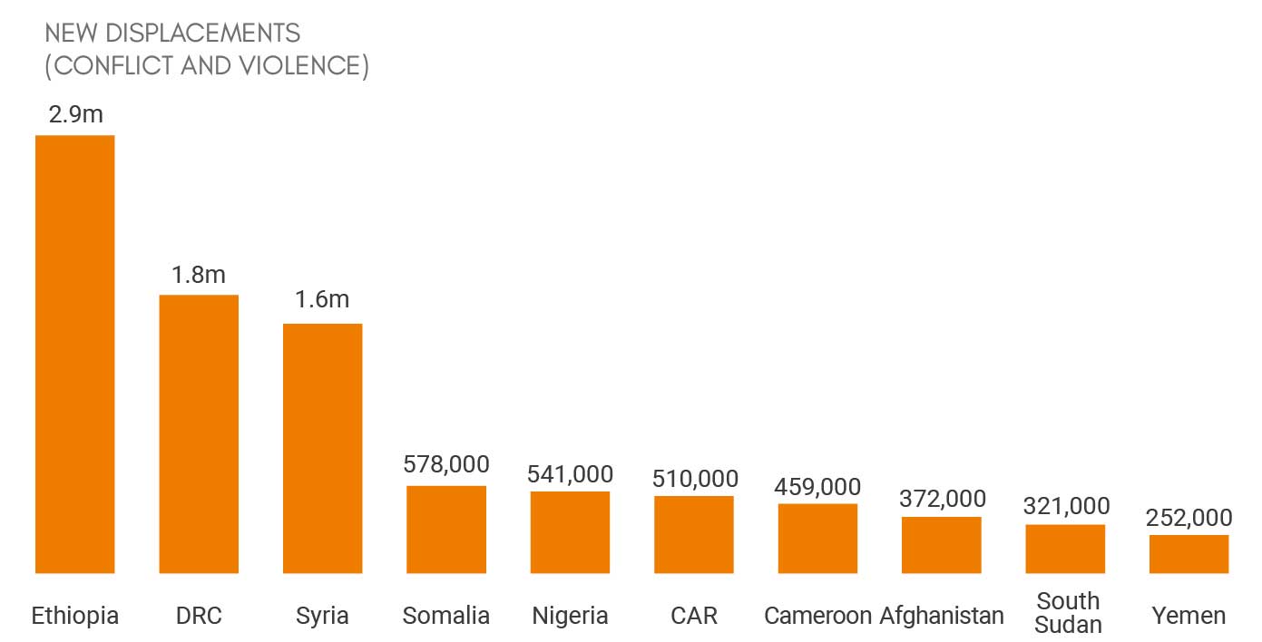 Bar chart showing the countries most affected by conflict