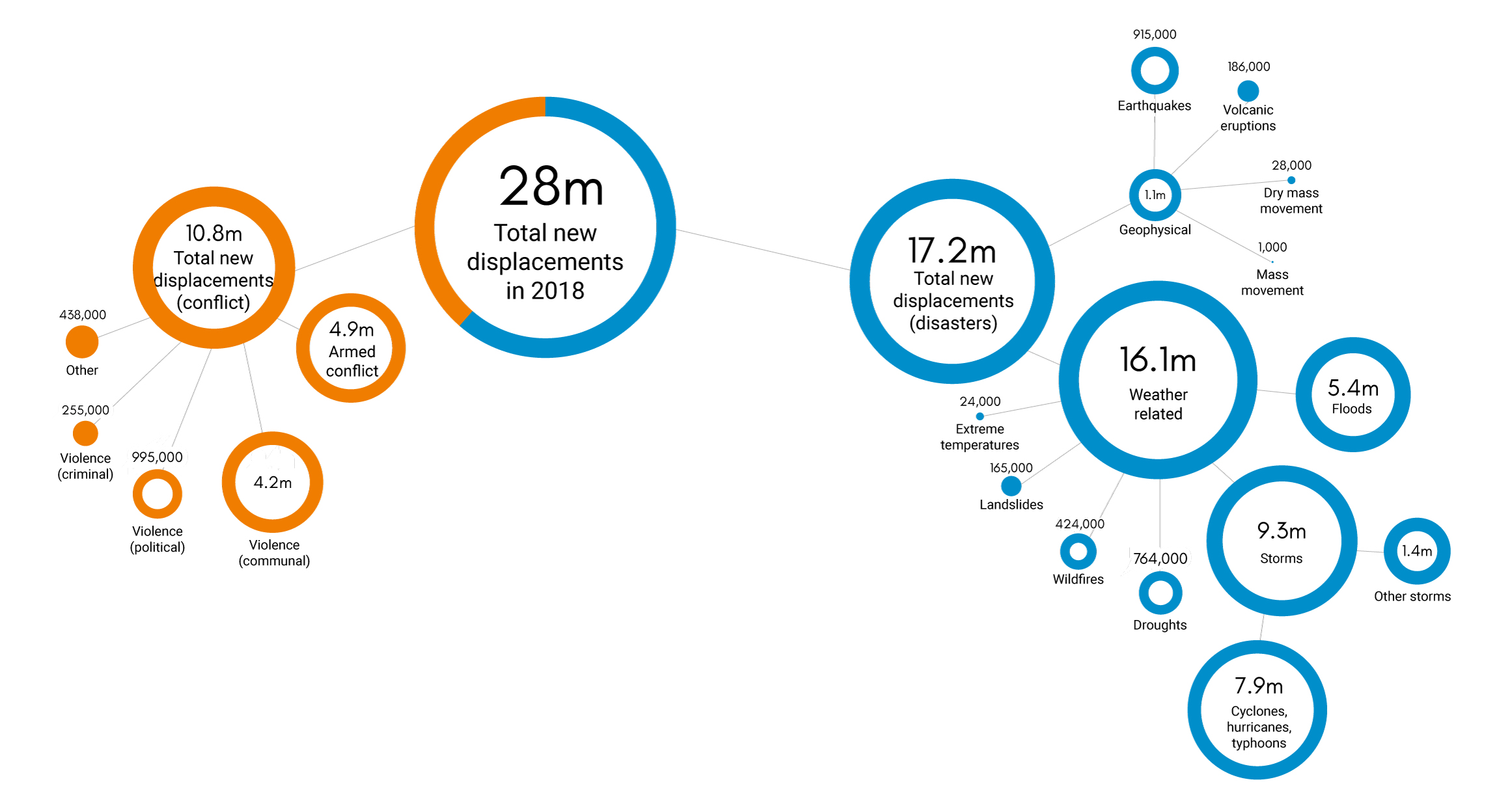 Graphic showing the breakdown for conflict and disasters