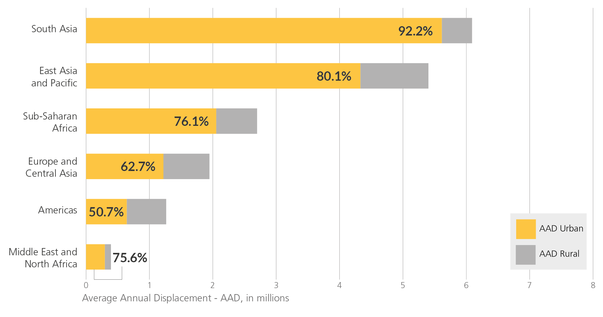 Graphic showing the flood displacement risk by region