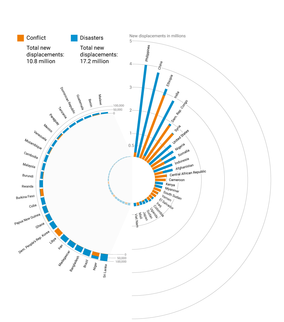 Graphic showing the fifty countries with the highest number of new displacements 