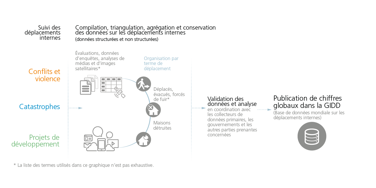 Flux de travail de l’IDMC