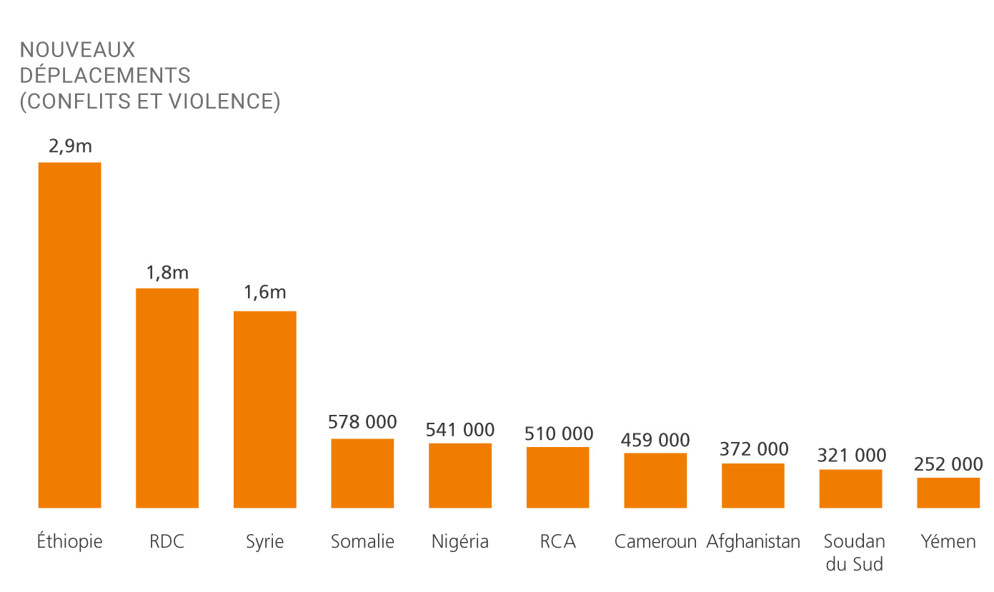 Bar chart showing the countries most affected by conflict