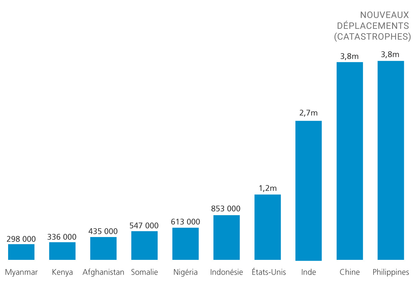 Bar chart showing the countries most affected by disasters