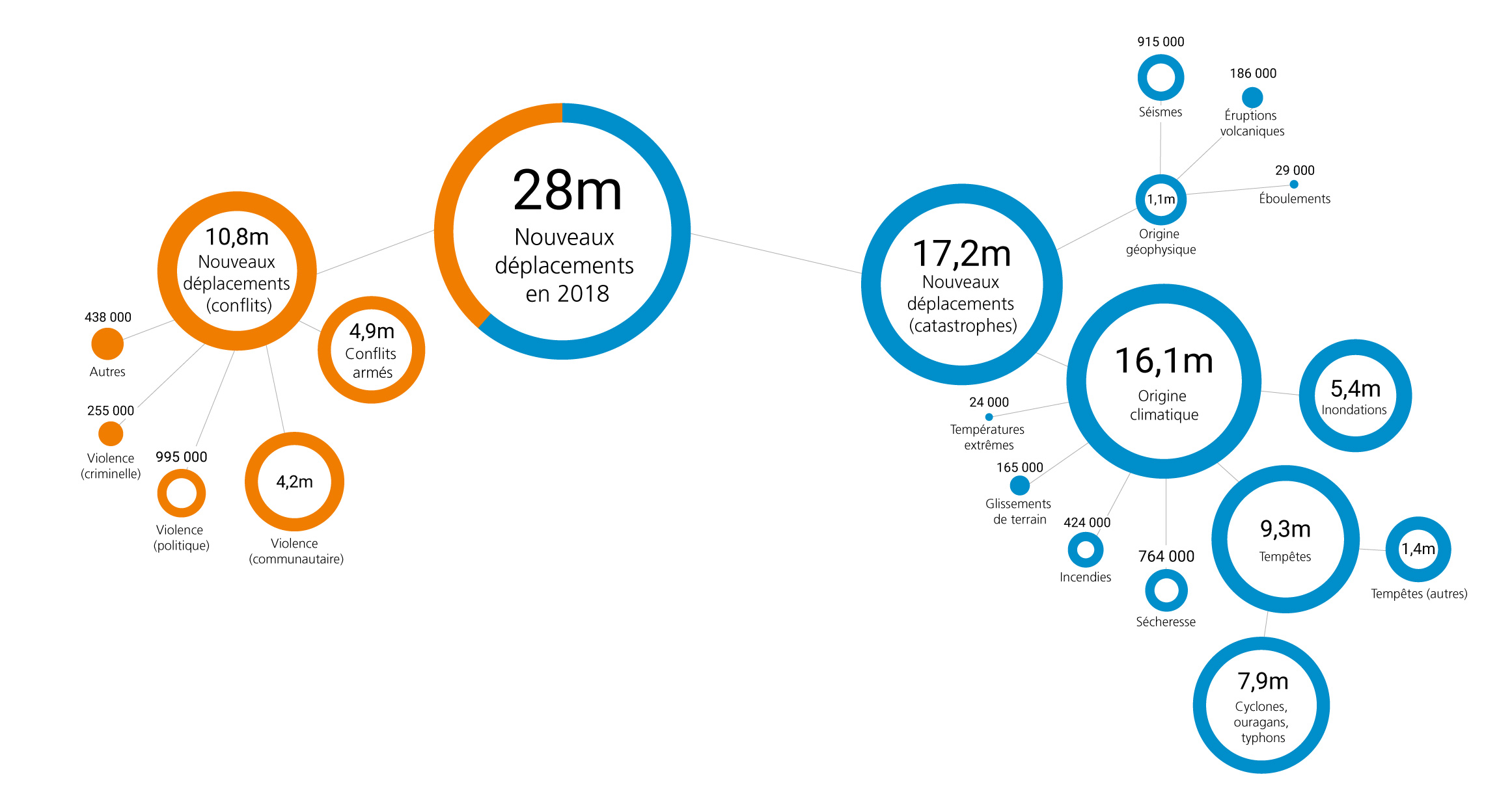 Graphic showing the breakdown for conflict and disasters