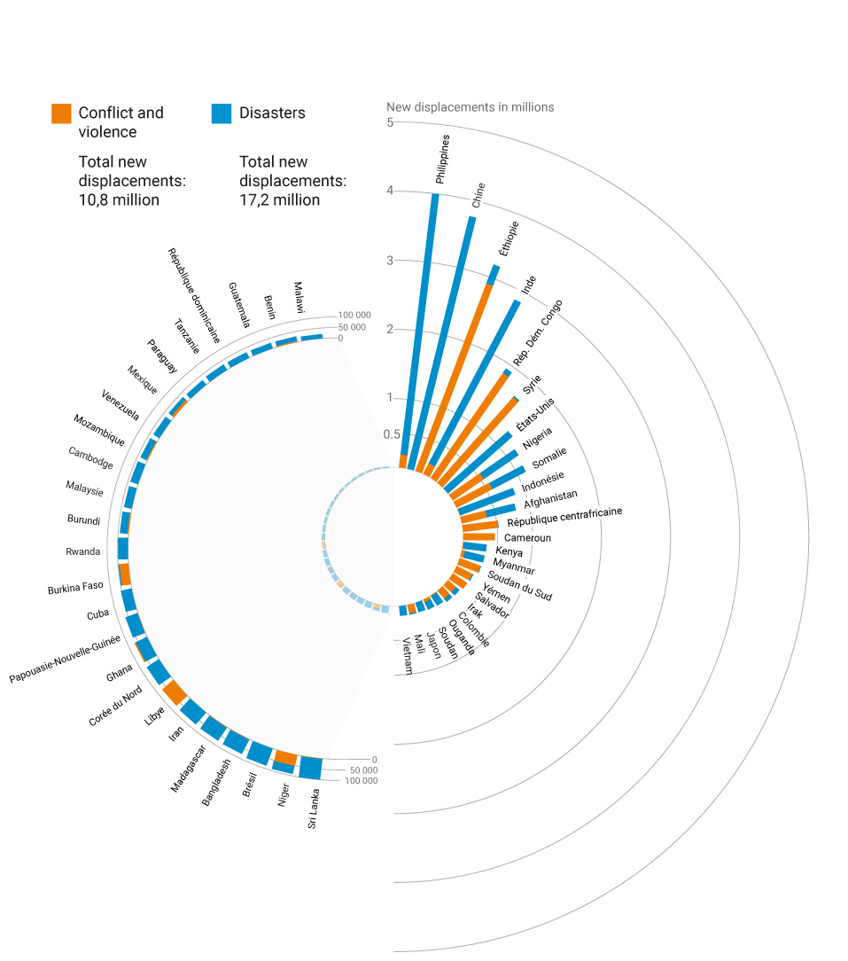 Graphic showing the fifty countries with the highest number of new displacements 