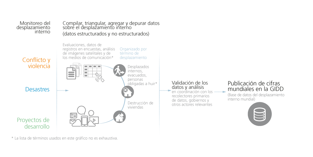 Graphic showing IDMC workflow