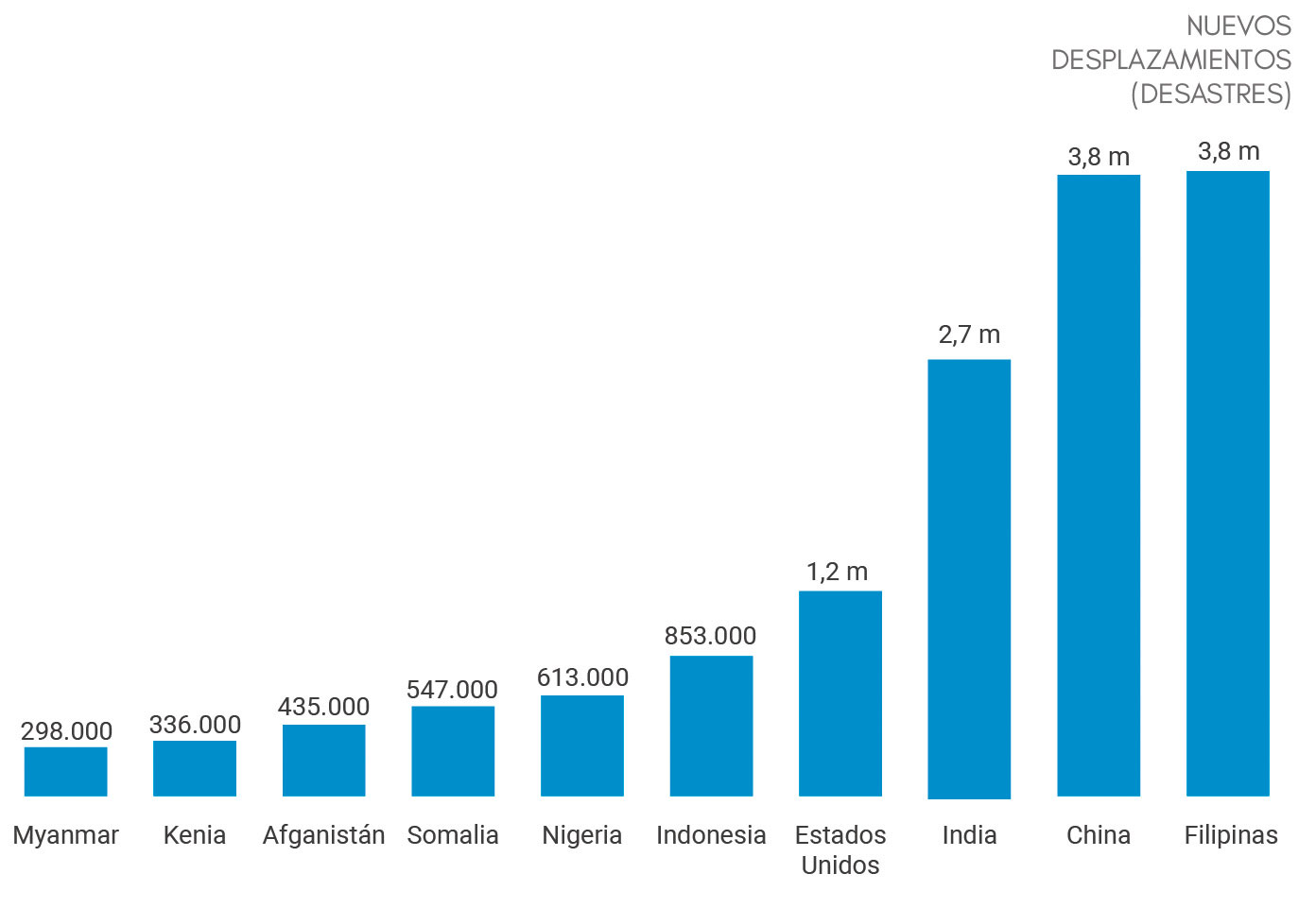 Bar chart showing the countries most affected by disasters