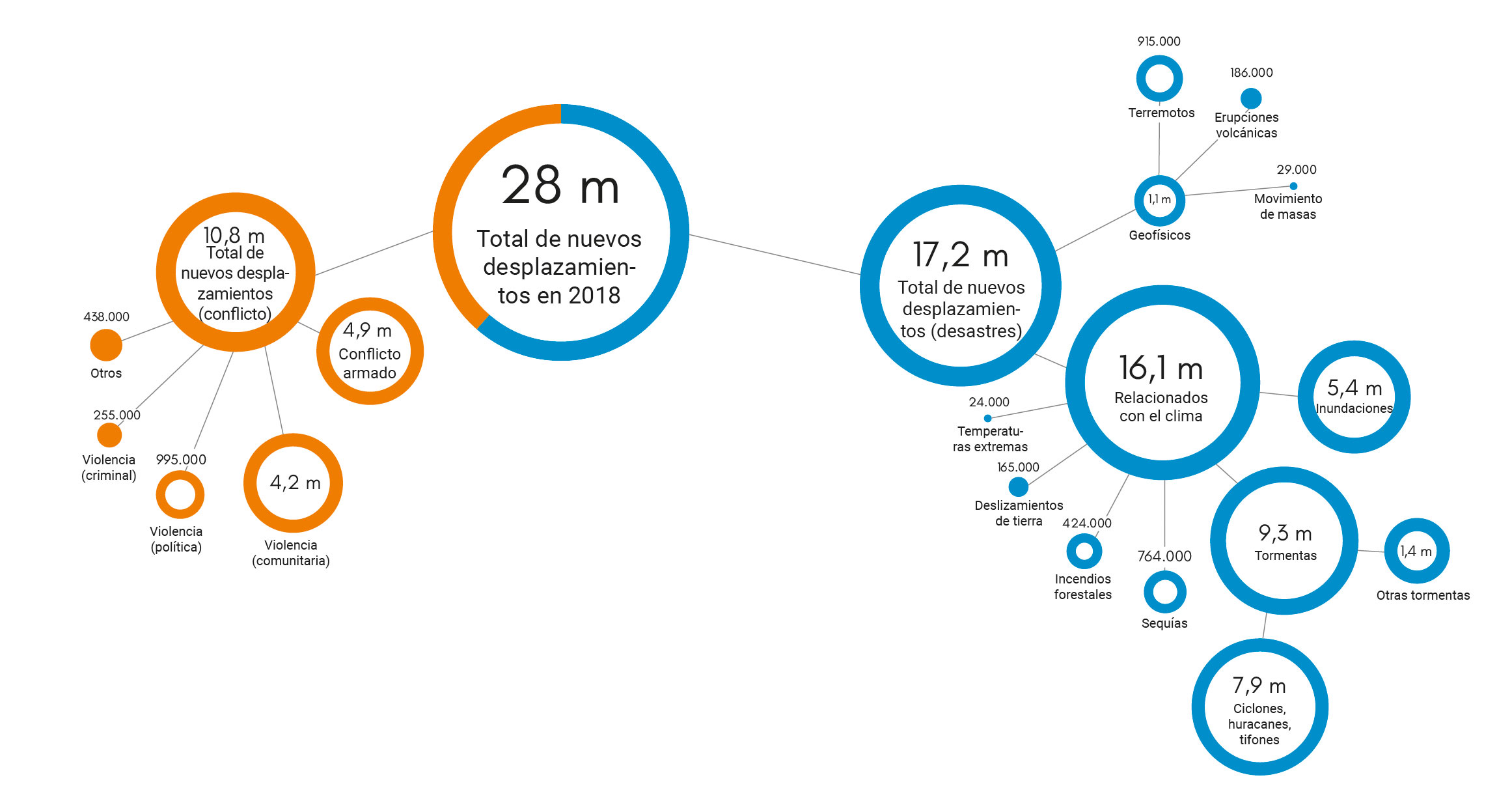 Graphic showing the breakdown for conflict and disasters