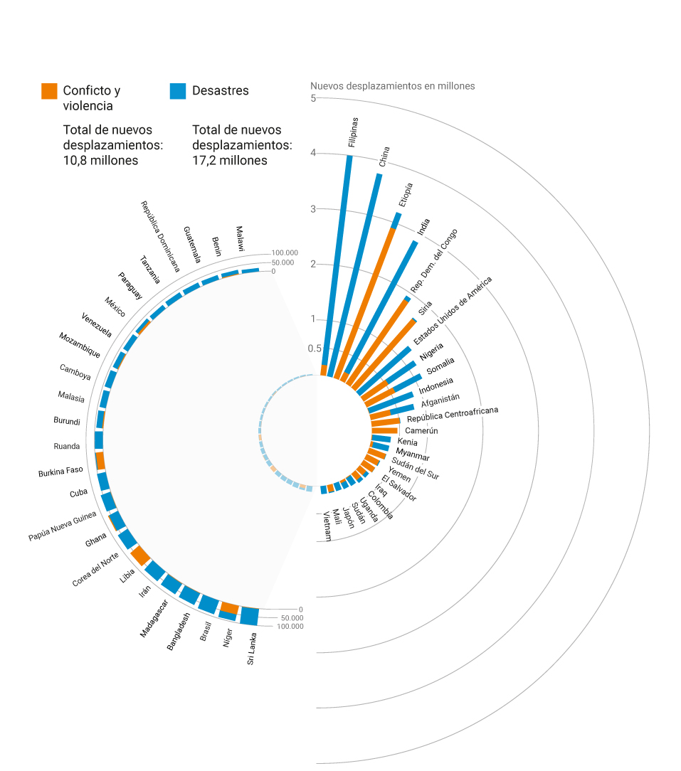 Graphic showing the fifty countries with the highest number of new displacements 