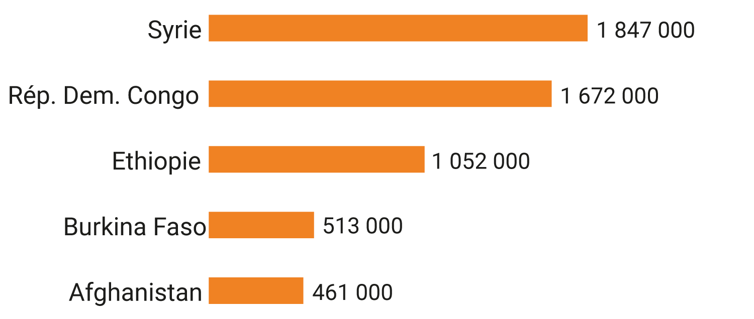 Cinq pays avec le plus de nouveaux déplacements en 2019 (Conflits et violence)