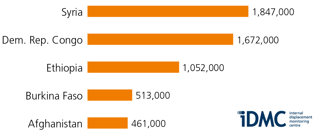 Five countries with most displacement in 2019 (Conflict and violence)