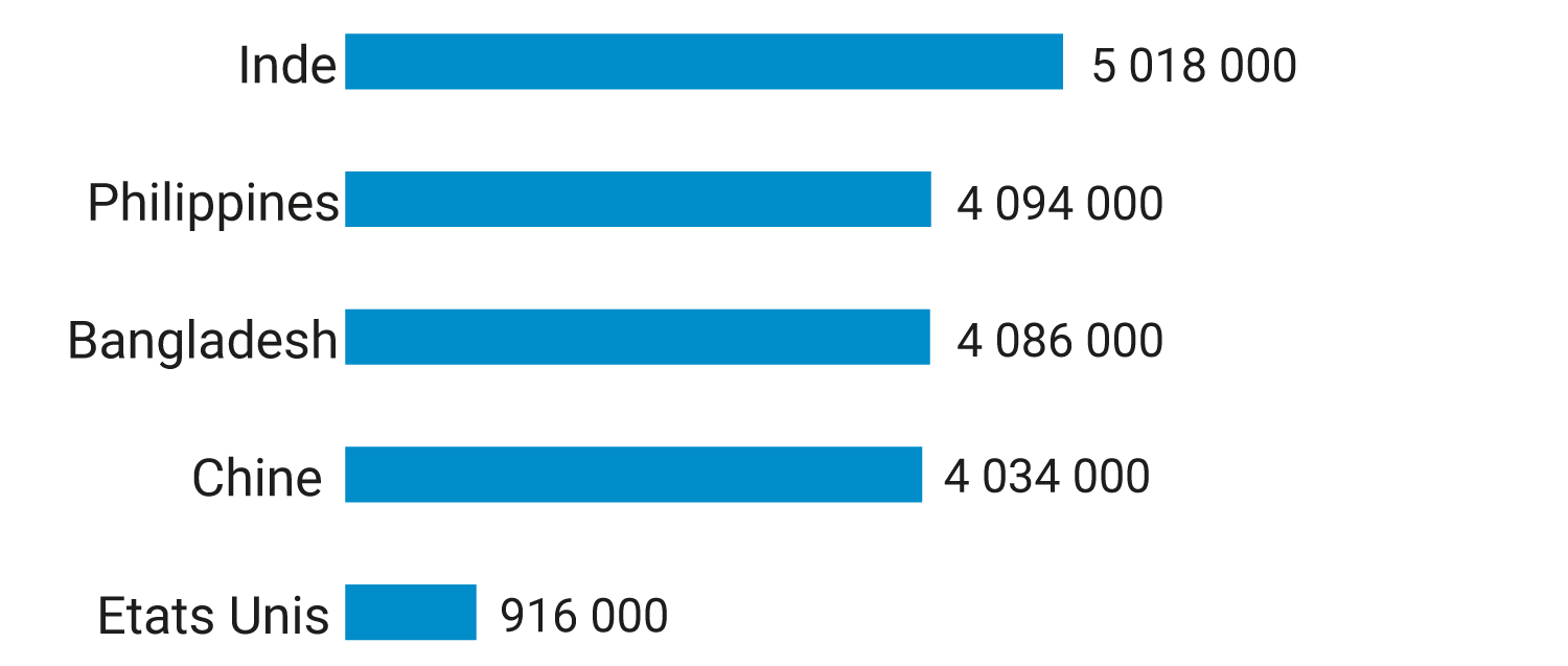Cinq pays avec le plus de nouveaux déplacements en 2019 (Catastrophes)