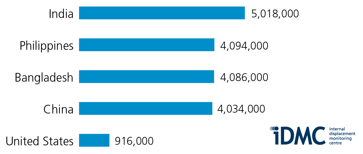 Five countries with most displacement in 2019 (Disasters)