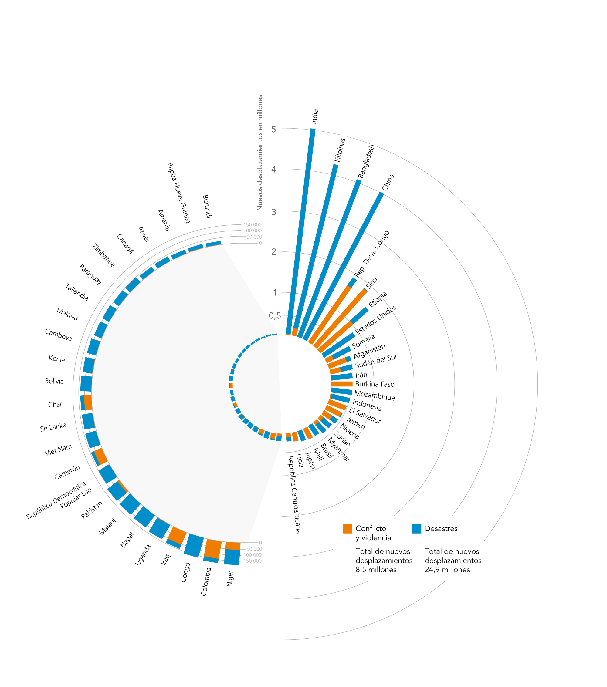 Países y territorios con el mayor número de nuevos desplazamientos en 2019