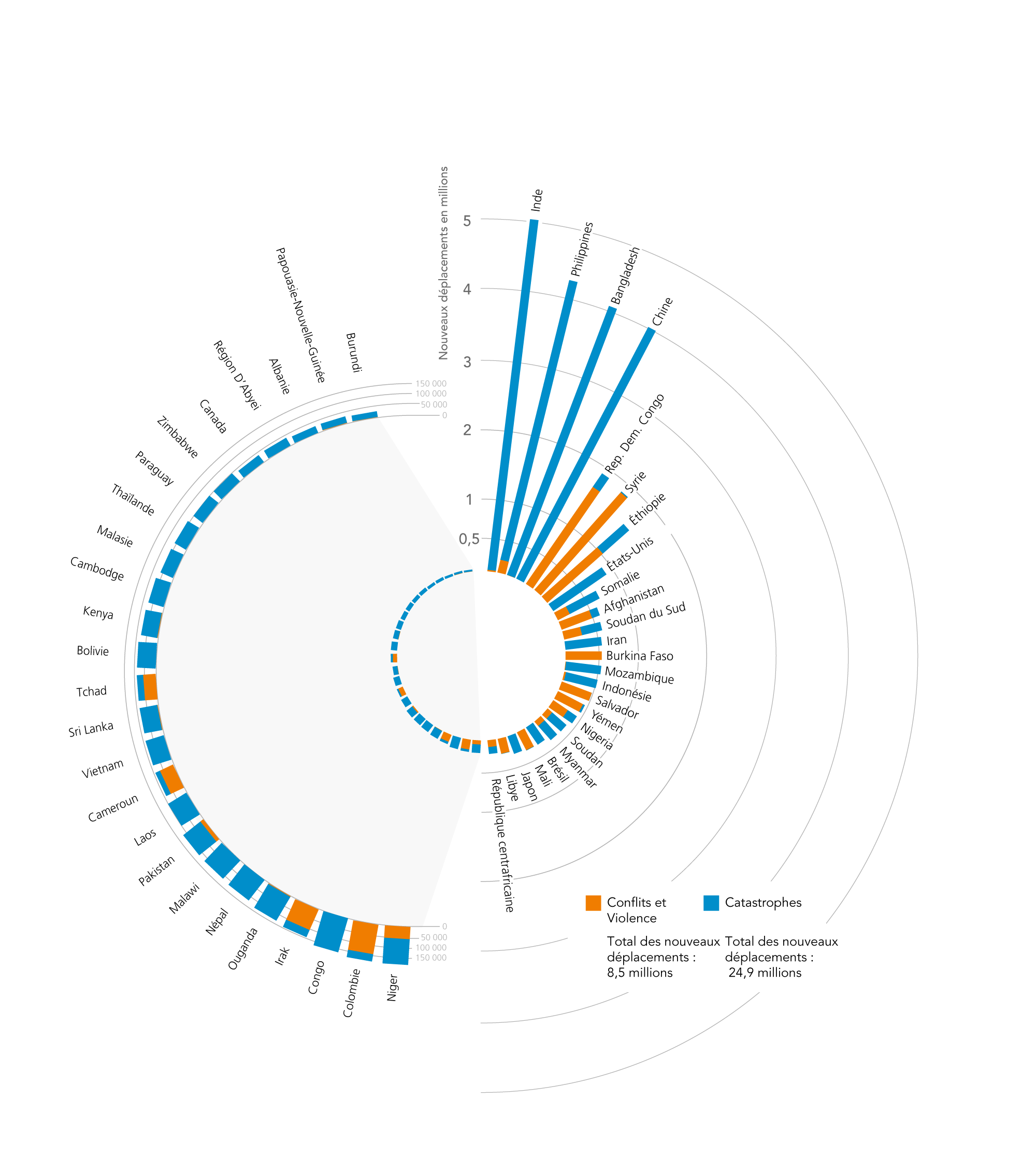 Pays et territoires ayant le plus grand nombre de nouveaux déplacements en 2019