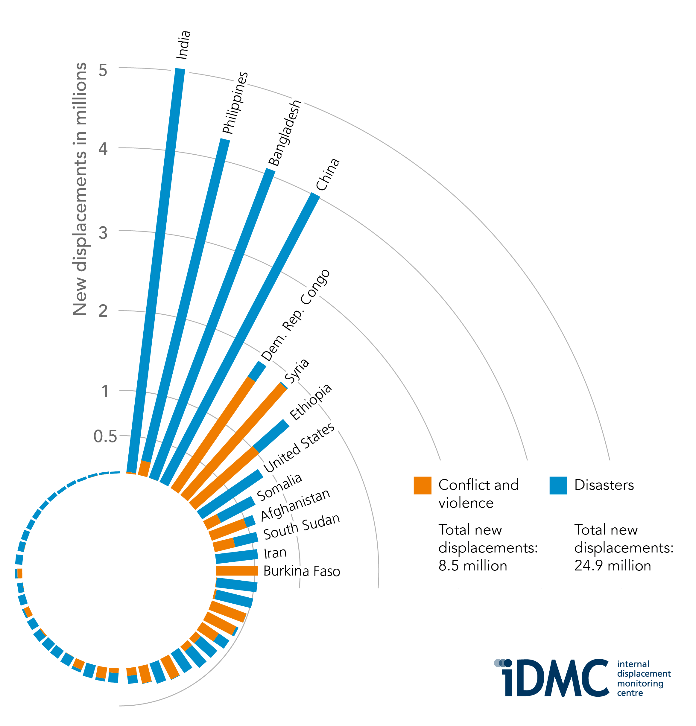 Graphic showing the fifty countries with the highest number of new displacements 