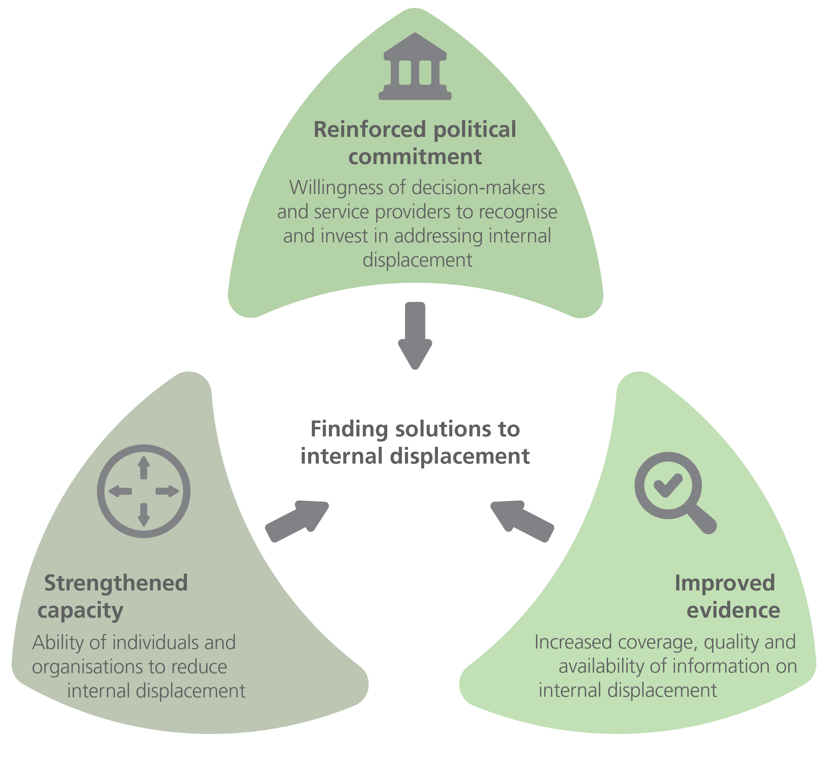 Internal Disposition IDMC | GRID 2020 | Global Report on Internal Displacement 2020
