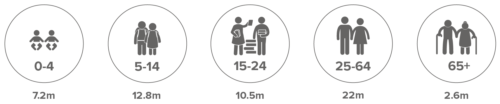 Estimated number of people of different age groups living in internal displacement as a result of conflict, violence and disasters globally at the end of 2020