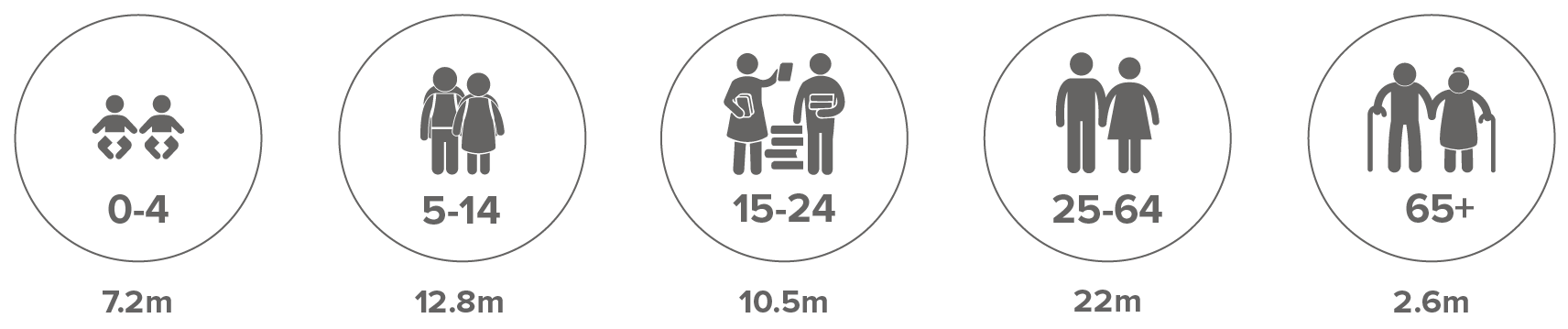 Estimation du nombre de personnes de différents groupes d'âge vivant dans des situations de déplacement interne en raison de conflits, de violences et de catastrophes dans le monde à la fin de 2020