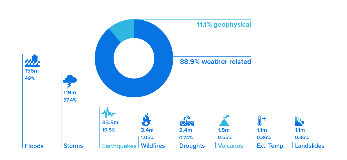 New displacements by disasters: breakdown by hazards (2008-2020)