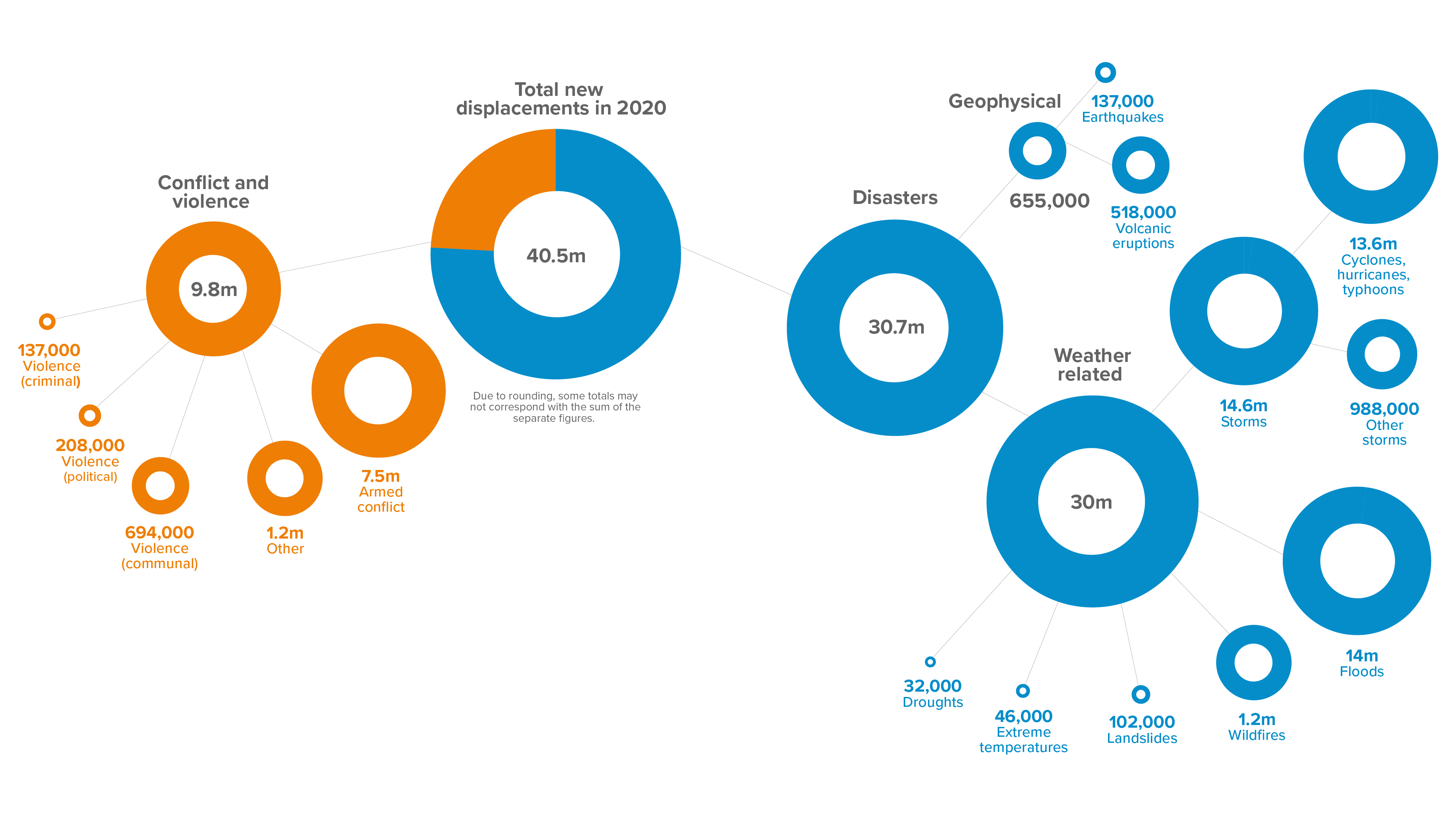 Graphic showing the breakdown for conflict and disasters