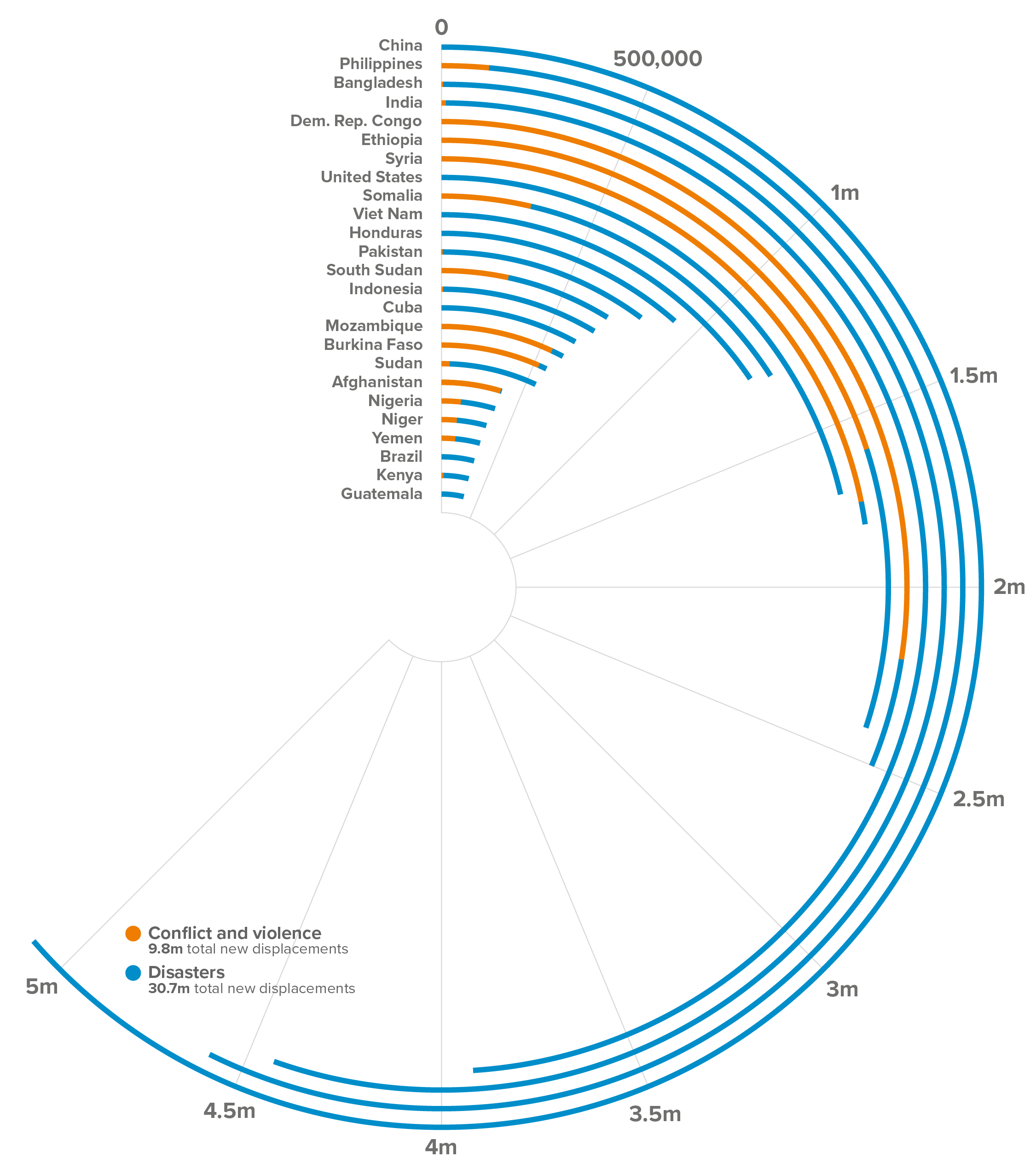 Los veinticinco países y territorios con más desplazamientos nuevos en 2020. Puede interactuar con este infográfico para ver los datos en profundidad.