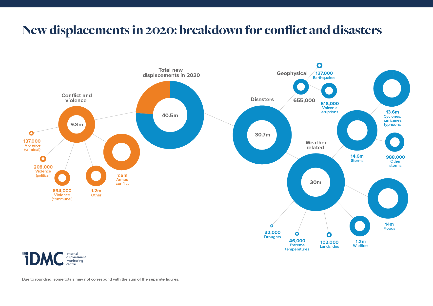 Www internal. Грид 2021. Флот Бразилии 2021 инфографика. Internal displacement. Conflicts and displacement.