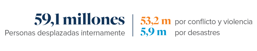 59.1 million internally displaced people - 53.2m by conflict and violence, 5.9m by disasters