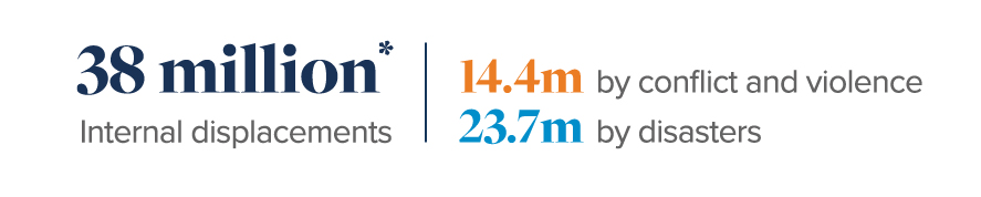 38 million internal displacement - 14.4m by conflict and violence, 23.7m by disasters
