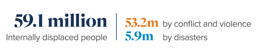 59.1 million internally displaced people - 53.2m by conflict and violence, 5.9m by disasters