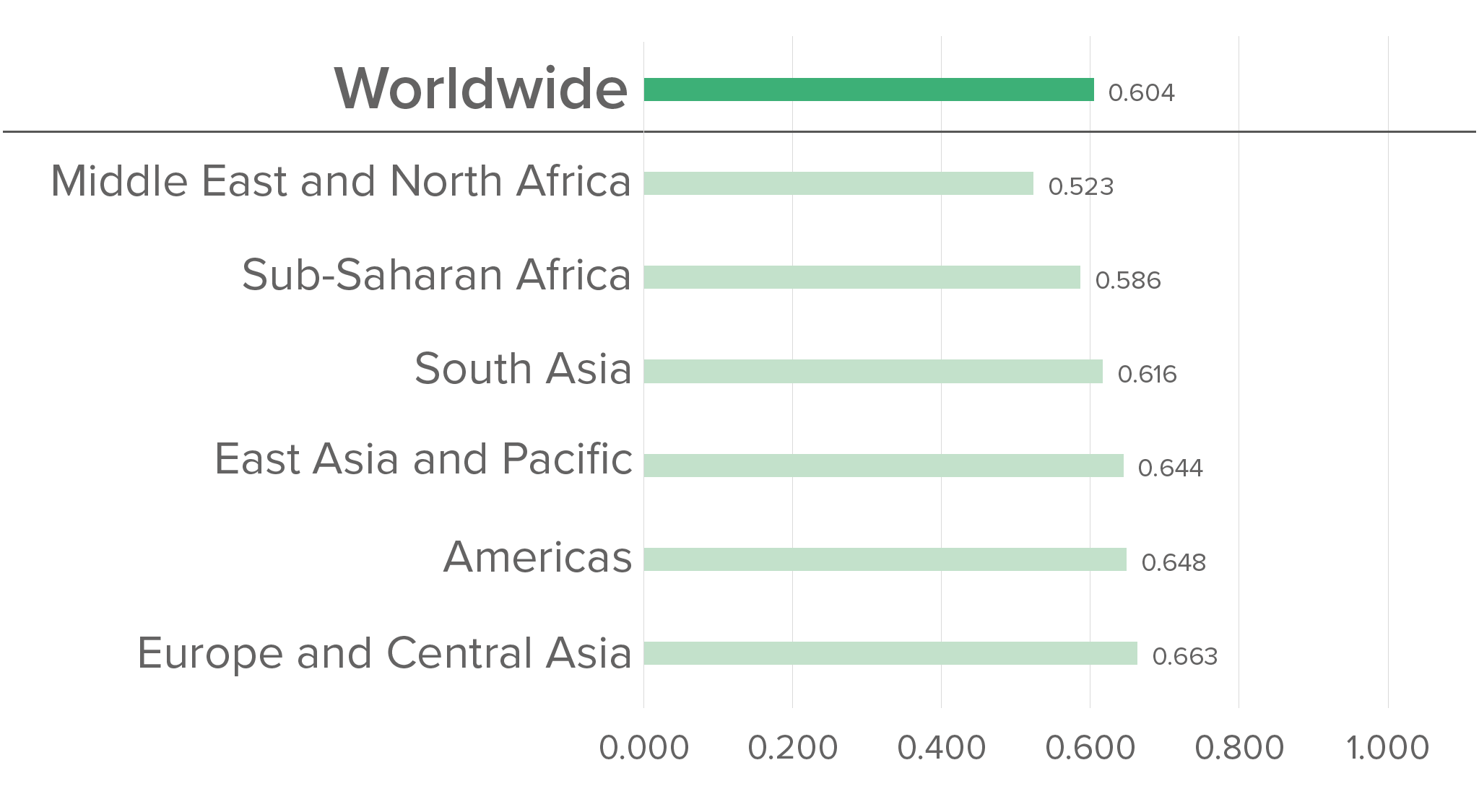 Average values by region