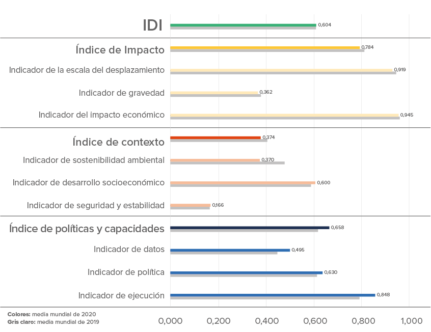 Average values across 46 countries for the IDI, its sub-indices and indicators