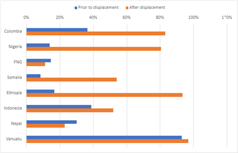 Figure 4: Percentage of surveyed IDPs estimating that they do not have enough financial resources to meet all their basic needs and wants before and after displacement 