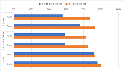 Figure 2: Percentage of displaced children enrolled in school before and after displacement by sex in Ethiopia, Nepal and Papua New Guinea