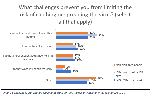 Challenges preventing respondents from limiting the risk of catching or spreading COVID-19