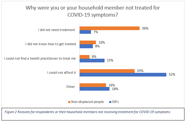 Reasons for respondents or their household members not receiving treatment for COVID-19 symptoms