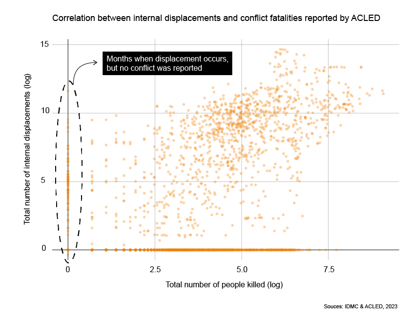 Graph of correlation between internal displacements and conflict fatalities reported by ACLED