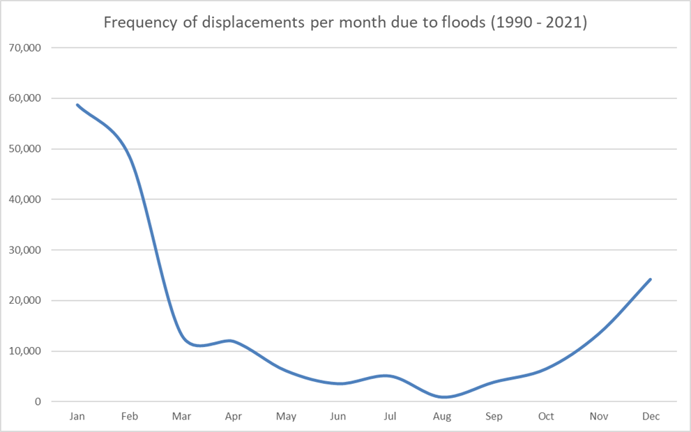 Frequency of displacements per month due to floods