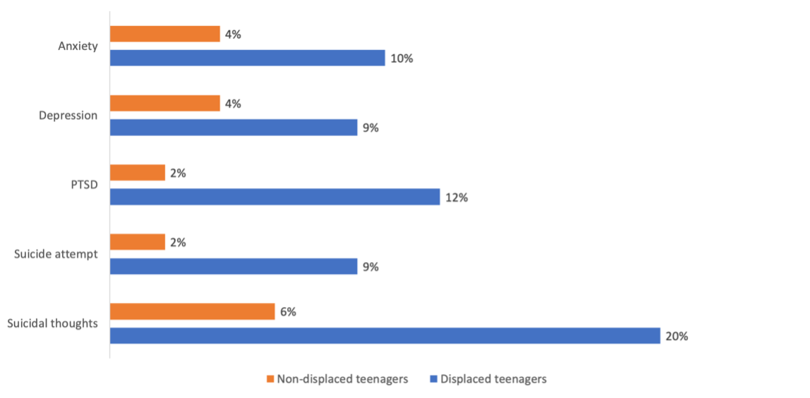 Figure 3: Mental health indicators of displaced versus non-displaced teenagers in Colombia