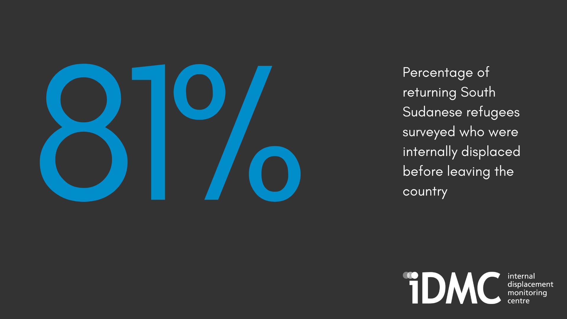 Statistic card: 81% of South Sudanese refugees surveyed were internally displaced before leaving the country
