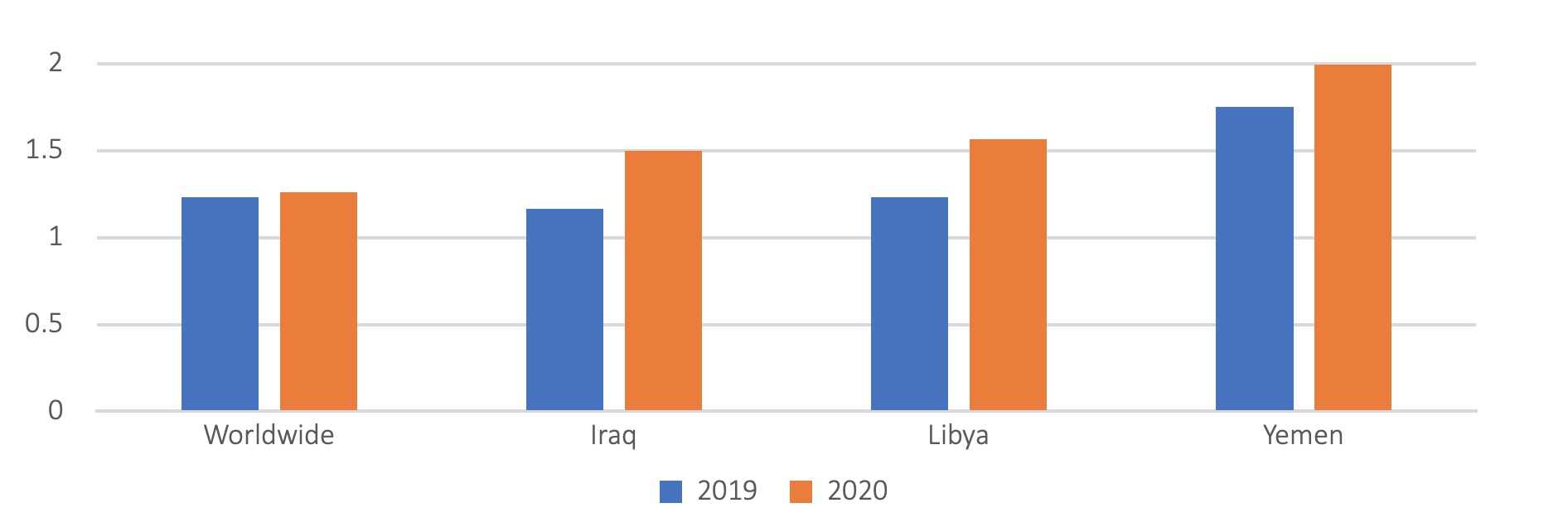 Figure 1. Displacement severity has increased sharply in Iraq, Libya and Yemen   