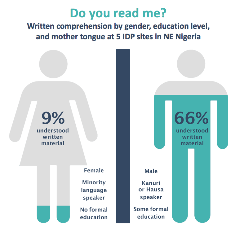 Written comprehension by gender, education level and mother tongue at five IDP sites in north-east Nigeria